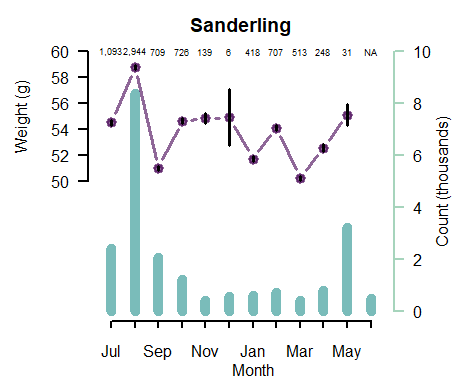 Graph showing the weights of the Sanderling that use The Wash throughout the year.